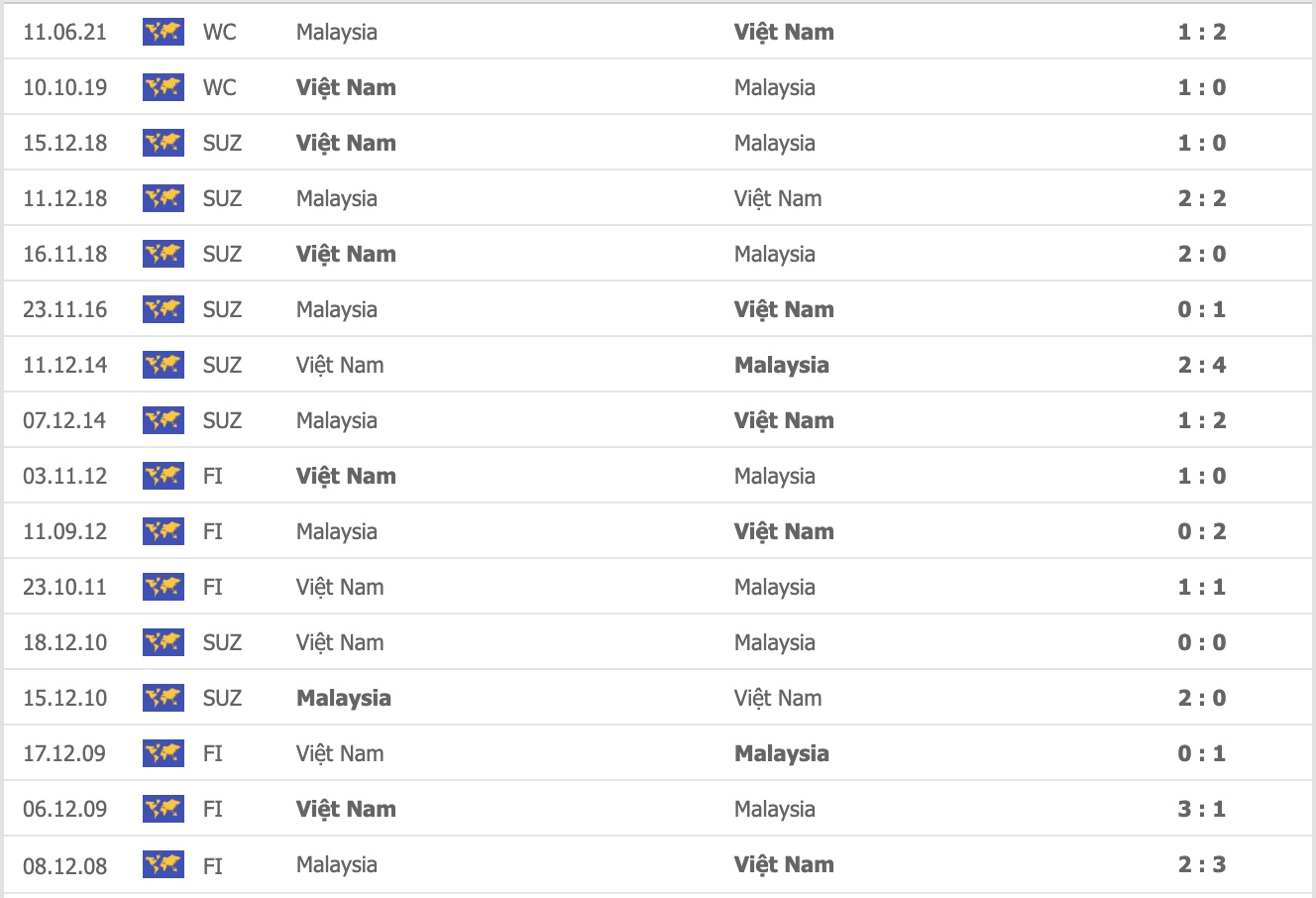 Thành tích đối đầu Việt Nam vs Malaysia, 19h30 ngày 12/12 - Ảnh 1