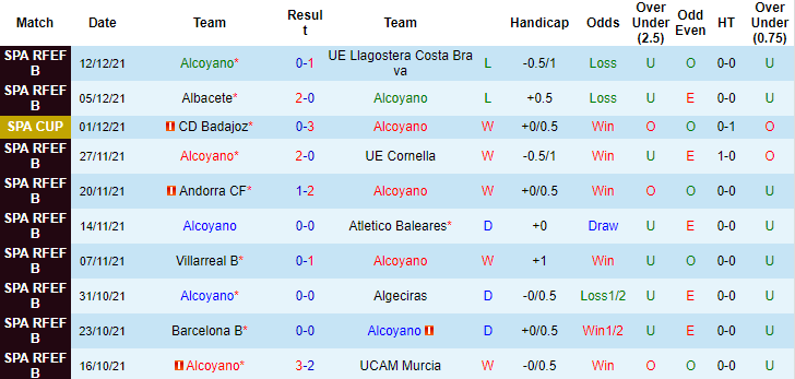 Nhận định, soi kèo Alcoyano vs Levante, 03h00 ngày 15/12 - Ảnh 4