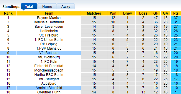Nhận định, soi kèo Arminia Bielefeld vs Bochum, 02h30 ngày 15/12 - Ảnh 1