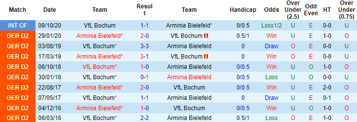 Nhận định, soi kèo Arminia Bielefeld vs Bochum, 02h30 ngày 15/12 - Ảnh 2