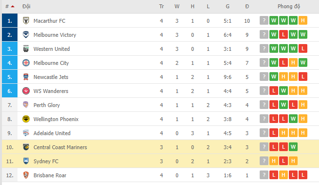 Nhận định, soi kèo Central Coast Mariners vs Sydney FC, 14h15 ngày 12/12 - Ảnh 2