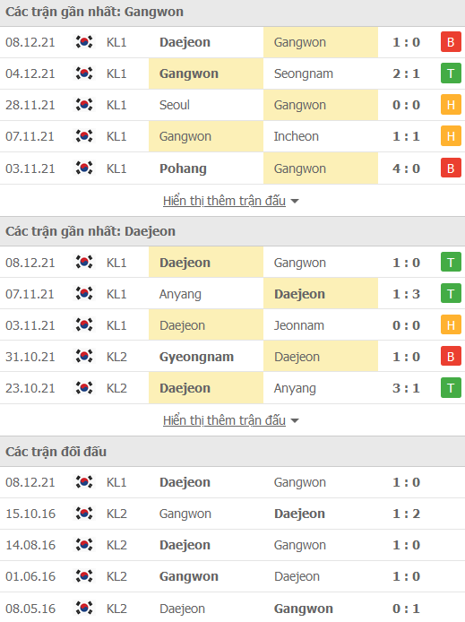 Nhận định, soi kèo Gangwon vs Daejeon Citizen, 12h00 ngày 12/12 - Ảnh 1