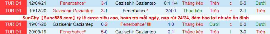 Nhận định, soi kèo Gazisehir Gaziantep vs Fenerbahçe, 0h30 ngày 14/12 - Ảnh 2