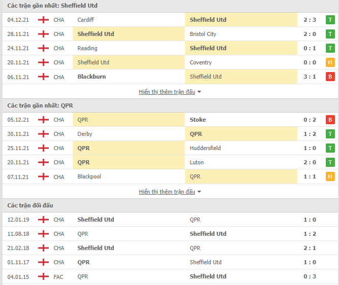 Nhận định, soi kèo Sheffield Utd vs QPR, 02h45 ngày 14/12 - Ảnh 1