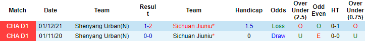 Nhận định, soi kèo Sichuan Jiuniu vs Shenyang Urban, 18h30 ngày 14/12 - Ảnh 2