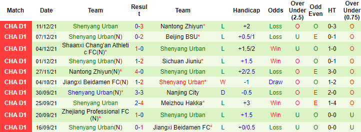Nhận định, soi kèo Sichuan Jiuniu vs Shenyang Urban, 18h30 ngày 14/12 - Ảnh 3