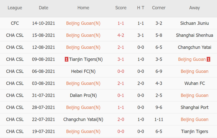 Soi kèo phạt góc Beijing Guoan vs Guangzhou FC, 19h00 ngày 13/12 - Ảnh 1