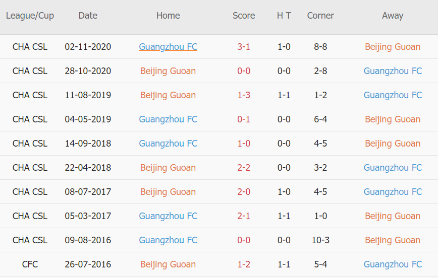 Soi kèo phạt góc Beijing Guoan vs Guangzhou FC, 19h00 ngày 13/12 - Ảnh 3