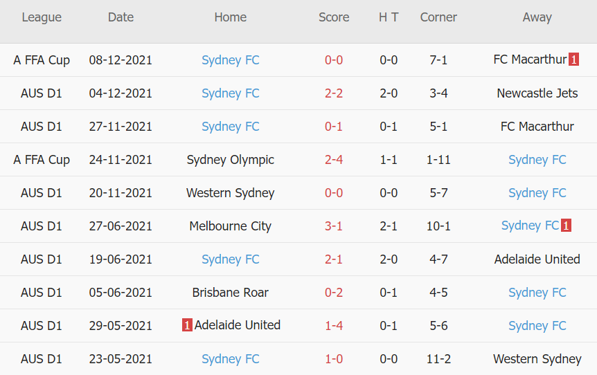 Soi kèo phạt góc Central Coast Mariners vs Sydney FC, 14h15 ngày 12/11 - Ảnh 2