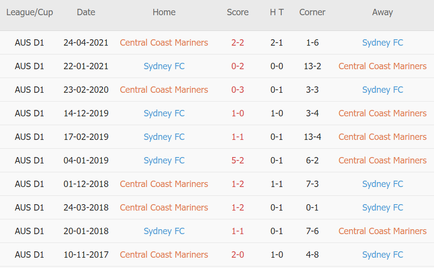 Soi kèo phạt góc Central Coast Mariners vs Sydney FC, 14h15 ngày 12/11 - Ảnh 3