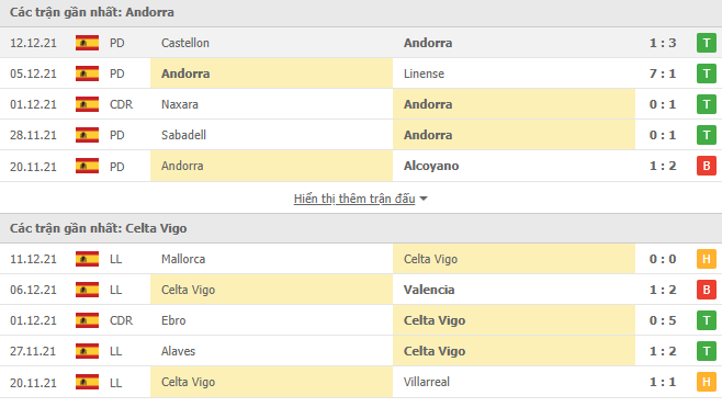 Nhận định, soi kèo Andorra vs Celta Vigo, 01h00 ngày 15/12 - Ảnh 1