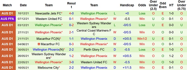 Nhận định, soi kèo Avondale FC vs Wellington Phoenix, 15h30 ngày 14/12 - Ảnh 2