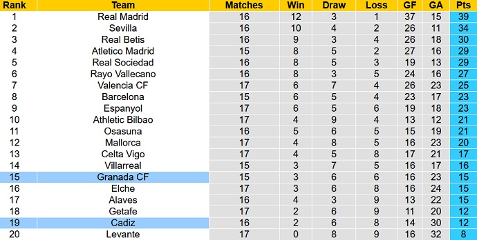 Nhận định, soi kèo Cadiz vs Granada, 3h00 ngày 14/12 - Ảnh 1