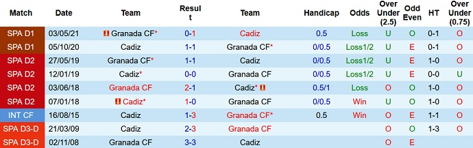 Nhận định, soi kèo Cadiz vs Granada, 3h00 ngày 14/12 - Ảnh 4