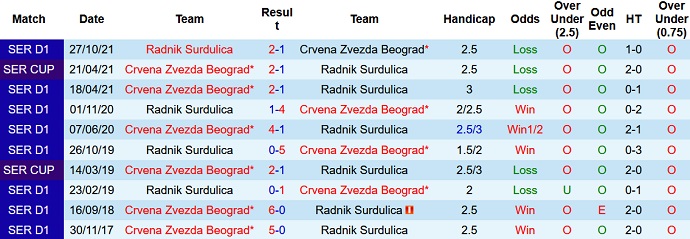 Nhận định, soi kèo Crvena Zvezda vs Radnik Surdulica, 0h00 ngày 14/12 - Ảnh 3