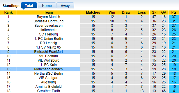 Nhận định, soi kèo Monchengladbach vs Eintracht Frankfurt, 00h30 ngày 16/12 - Ảnh 1