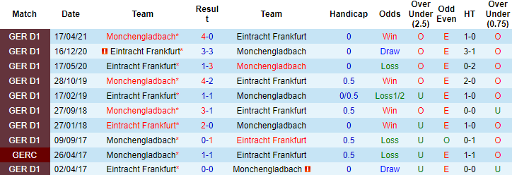 Nhận định, soi kèo Monchengladbach vs Eintracht Frankfurt, 00h30 ngày 16/12 - Ảnh 2