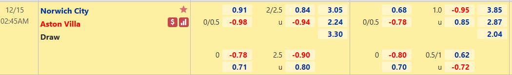 Nhận định, soi kèo Norwich vs Aston Villa, 02h45 ngày 15/12 - Ảnh 1