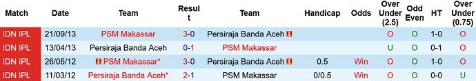 Nhận định, soi kèo Persiraja Banda vs PSM Makassar, 20h30 ngày 13/12 - Ảnh 3