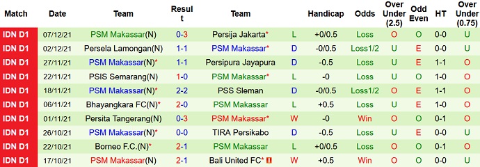 Nhận định, soi kèo Persiraja Banda vs PSM Makassar, 20h30 ngày 13/12 - Ảnh 4