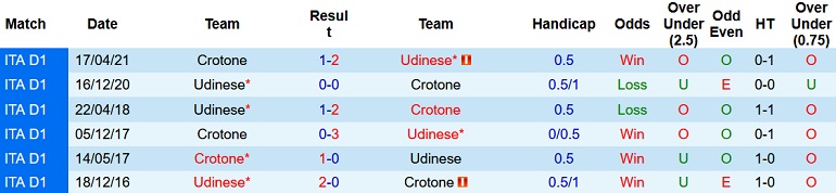 Nhận định, soi kèo Udinese vs Crotone, 0h00 ngày 15/12 - Ảnh 3