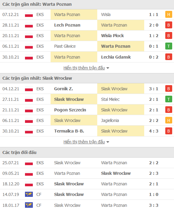 Nhận định, soi kèo Warta Poznan vs Slask Wroclaw, 00h00 ngày 14/12 - Ảnh 1