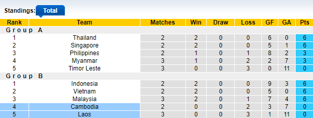 Soi kèo hiệp 1 Campuchia vs Lào, 16h30 ngày 15/12 - Ảnh 1
