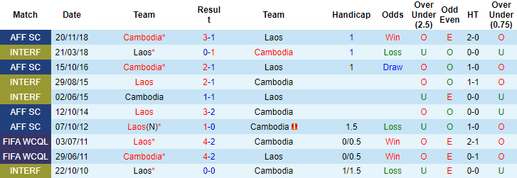 Soi kèo hiệp 1 Campuchia vs Lào, 16h30 ngày 15/12 - Ảnh 2