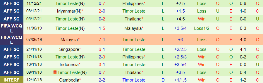 Soi kèo hiệp 1 Singapore vs Đông Timor, 19h30 ngày 14/12 - Ảnh 2