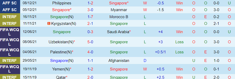 Soi kèo phạt góc Singapore vs Đông Timor, 19h30 ngày 14/12 - Ảnh 4