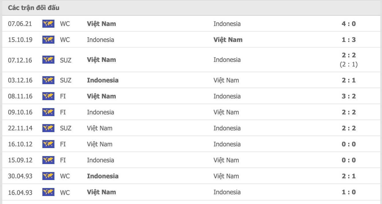 Lịch sử đối đầu Việt Nam vs Indonesia, 19h30 ngày 15/12 - Ảnh 1