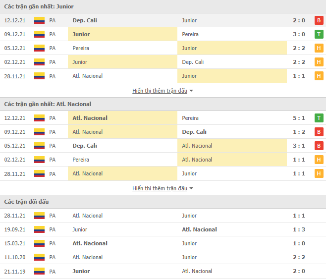 Nhận định, soi kèo Barranquilla vs Atl. Nacional, 04h00 ngày 15/12 - Ảnh 1