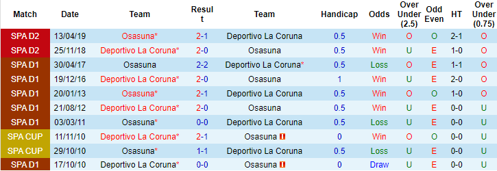 Nhận định, soi kèo Deportivo La Coruna vs Osasuna, 03h00 ngày 17/12 - Ảnh 2