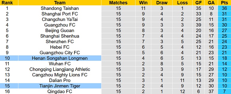 Nhận định, soi kèo Henan Songshan Longmen vs Tianjin Tigers, 14h30 ngày 15/12 - Ảnh 1