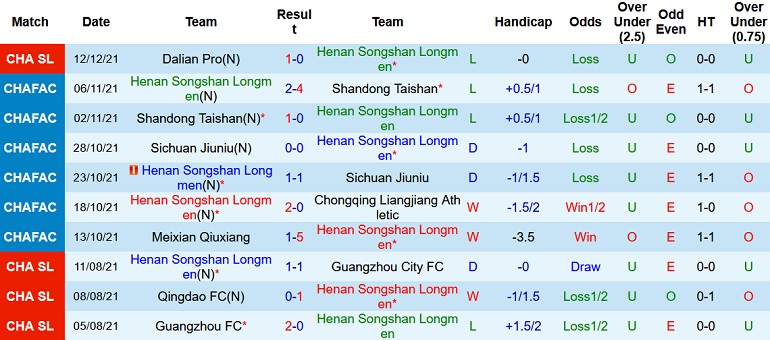 Nhận định, soi kèo Henan Songshan Longmen vs Tianjin Tigers, 14h30 ngày 15/12 - Ảnh 3