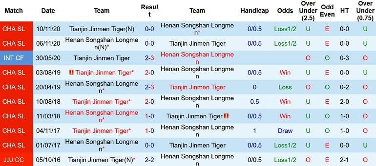 Nhận định, soi kèo Henan Songshan Longmen vs Tianjin Tigers, 14h30 ngày 15/12 - Ảnh 4