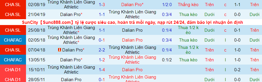 Soi kèo hiệp 1 Chongqing Lifan vs Dalian Yifang, 14h30 ngày 15/12 - Ảnh 2