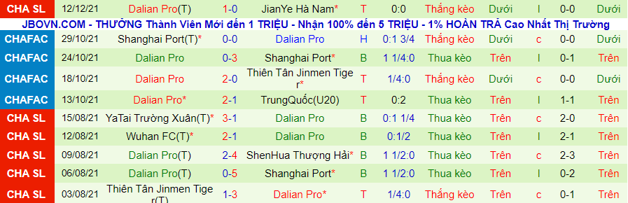 Soi kèo hiệp 1 Chongqing Lifan vs Dalian Yifang, 14h30 ngày 15/12 - Ảnh 3