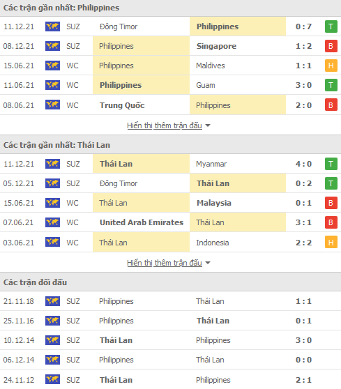 Soi kèo hiệp 1 Philippines vs Thái Lan, 16h30 ngày 14/12 - Ảnh 1