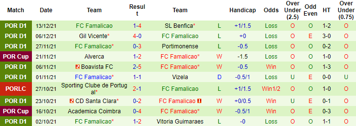 Nhận định, soi kèo Estoril vs Famalicao, 04h15 ngày 18/12 - Ảnh 3