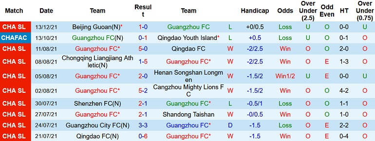 Nhận định, soi kèo Guangzhou FC vs Hebei FC, 17h00 ngày 16/12 - Ảnh 3