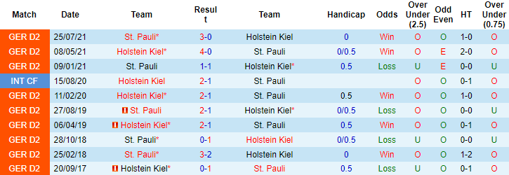 Nhận định, soi kèo Holstein Kiel vs St. Pauli, 00h30 ngày 18/12 - Ảnh 2
