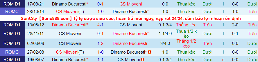 Nhận định, soi kèo Mioveni vs Dinamo Bucuresti, 22h30 ngày 16/12 - Ảnh 2