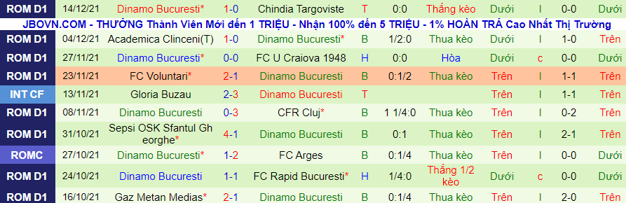 Nhận định, soi kèo Mioveni vs Dinamo Bucuresti, 22h30 ngày 16/12 - Ảnh 3