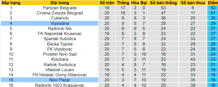 Nhận định, soi kèo Novi Pazar vs Vojvodina, 19h00 ngày 18/12 - Ảnh 2