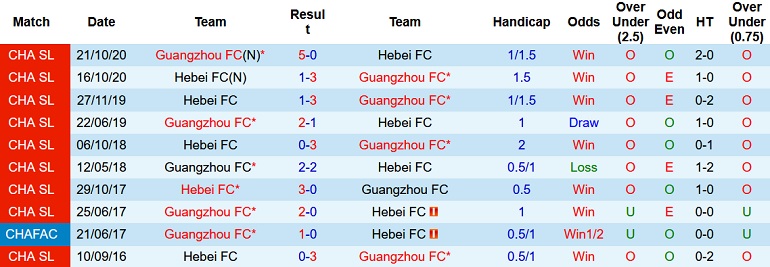 Soi kèo hiệp 1 Guangzhou FC vs Hebei FC, 17h00 ngày 16/12 - Ảnh 4