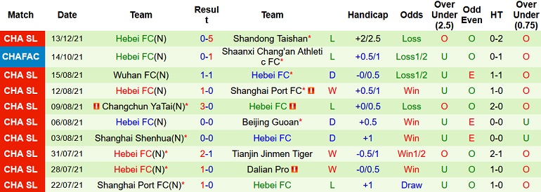 Soi kèo hiệp 1 Guangzhou FC vs Hebei FC, 17h00 ngày 16/12 - Ảnh 5