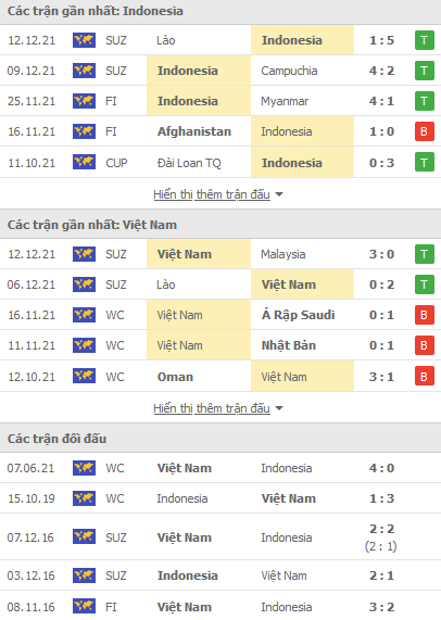 Soi kèo hiệp 1 Việt Nam vs Indonesia, 19h30 ngày 15/12 - Ảnh 1