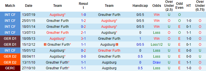 Nhận định, soi kèo Greuther Furth vs Augsburg, 21h30 ngày 18/12 - Ảnh 2