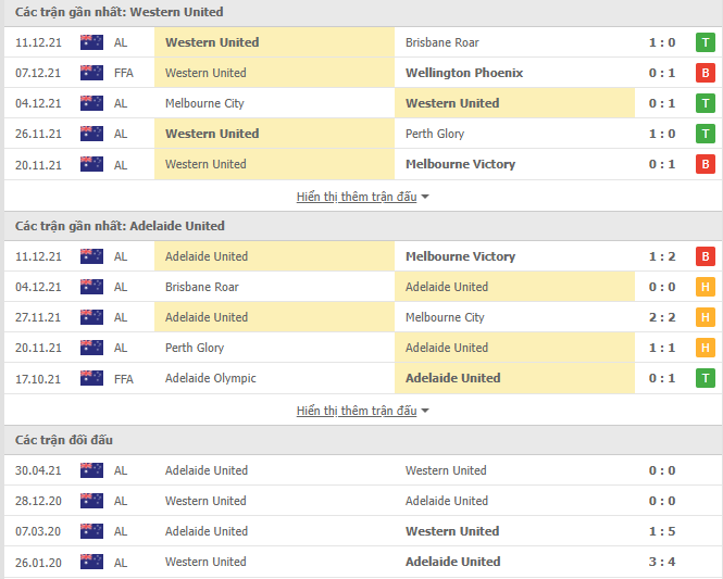 Nhận định, soi kèo Western United vs Adelaide United, 15h45 ngày 17/12 - Ảnh 1